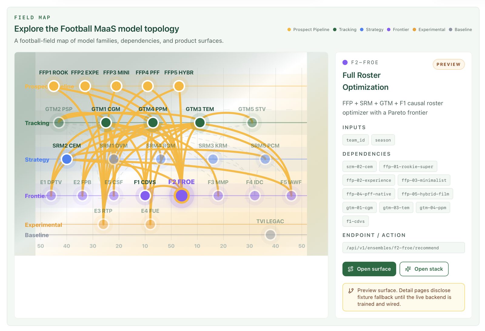 FootballLayer model topology field map