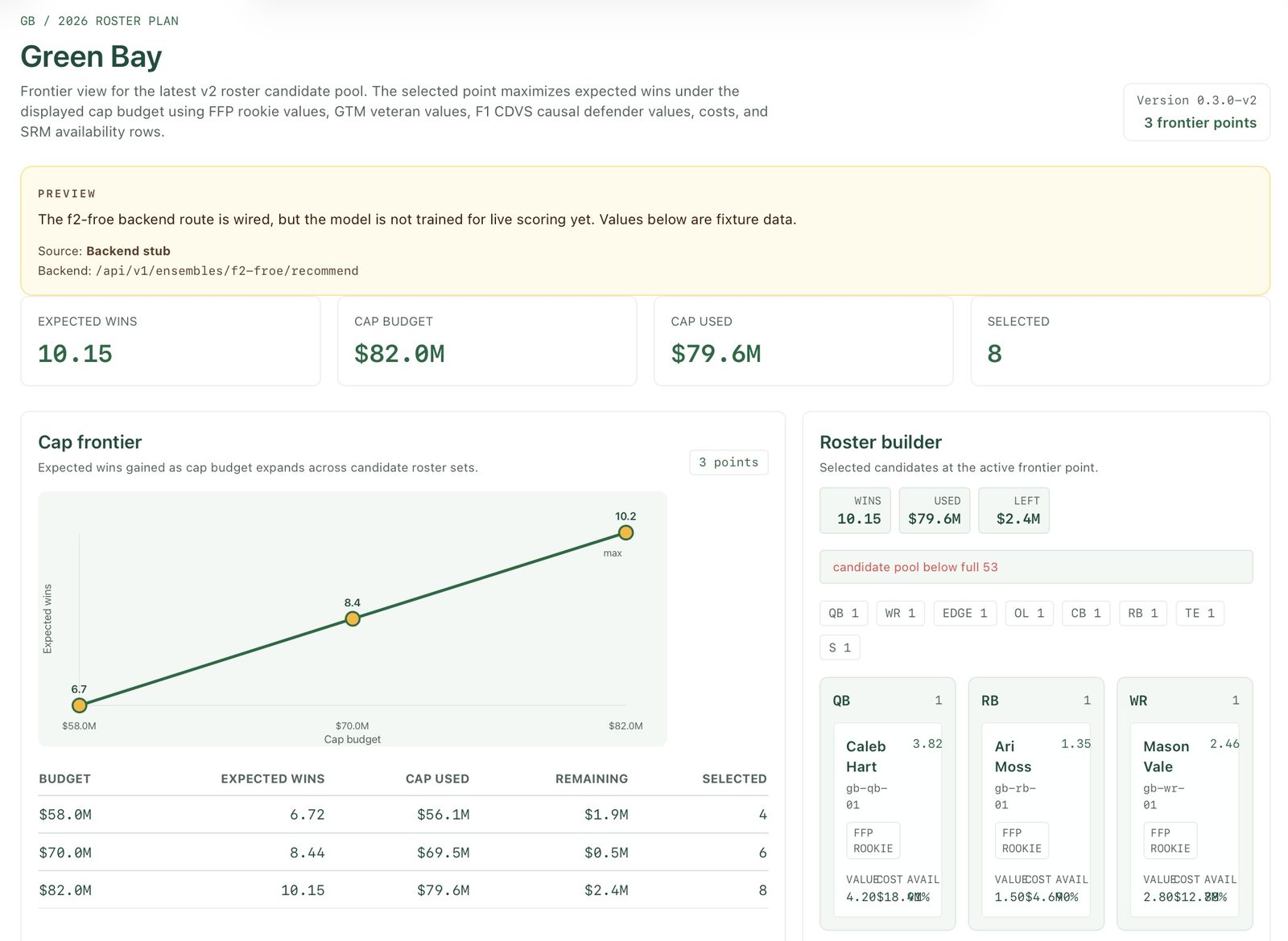Football roster optimization with cap frontier